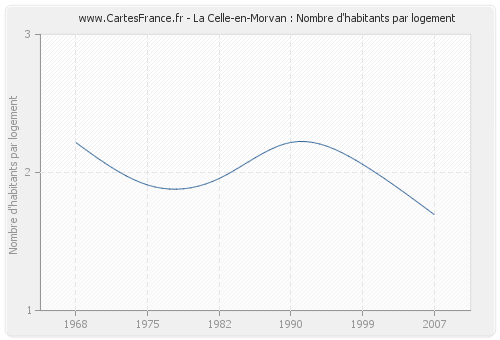 La Celle-en-Morvan : Nombre d'habitants par logement